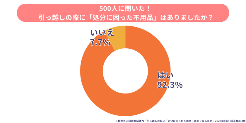 「引越し時に最も困った不用品」ランキング！意外に多い　
“新居に持ち込めなかった物”とは？