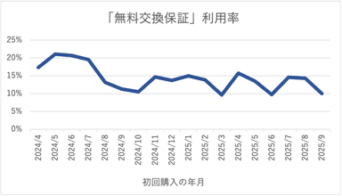 「無料交換保証」利用率の推移