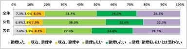 図表5:禁煙・節煙について（n:全体=845、女性=305、男性=540）