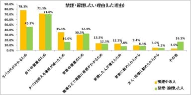 図表6:禁煙・節煙したい理由（した理由）【複数回答】（喫煙中の人n=561、禁煙・節煙した人n=1,467）