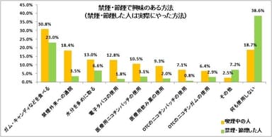 図表7:禁煙・節煙で興味のある方法（禁煙・節煙した人は実際にやった方法）【複数回答】（喫煙中の人n=561、禁煙・節煙した人n=1,467）