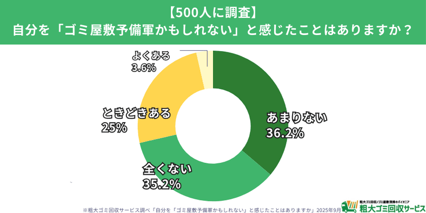 【500人調査】3人に1人が“ゴミ屋敷予備軍”を自覚　
片付け意識に関する全国調査を実施