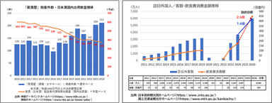 居酒屋」倒産件数・日本酒国内出荷数量推移／訪日外国人／客数・飲食費消費金額推移