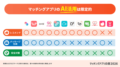 マッチングアプリのAI活用は限定的