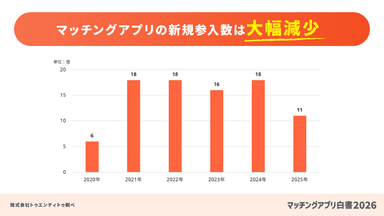 マッチングアプリの新規参入数は大幅減少