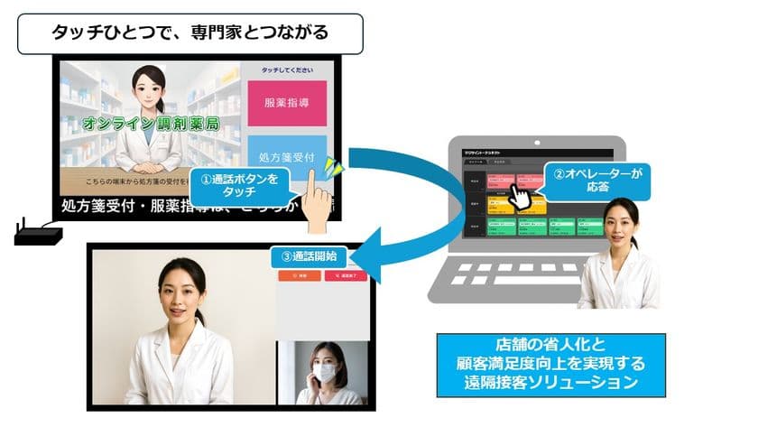 デジタルサイネージが話す、つながる、変わる！アプリサービス　
デジサインに遠隔接客とコンテンツ瞬時切替の新機能を追加　
～2025年11月提供開始～
