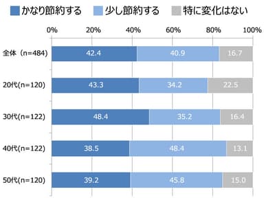 年代別 棒グラフ