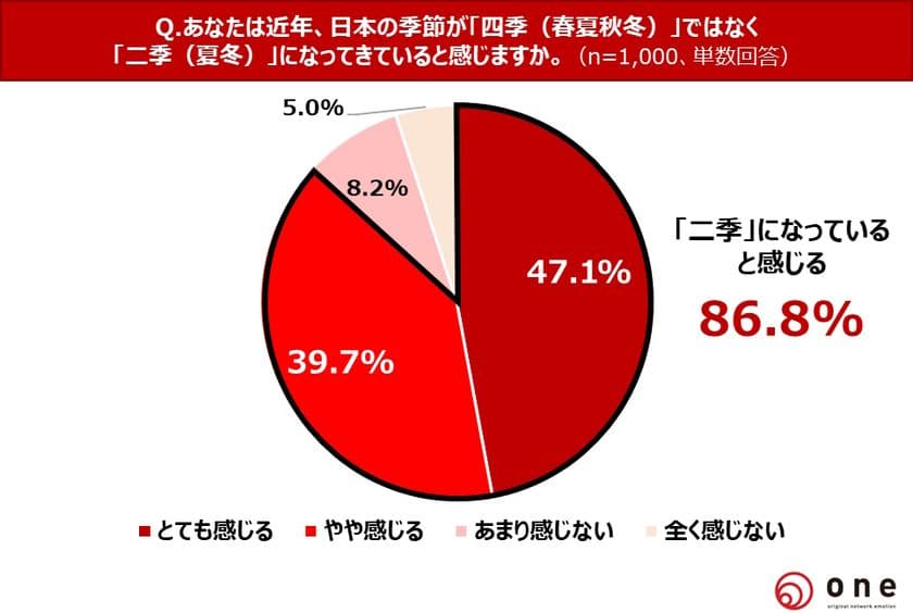 【秋に関する意識・実態調査】日本にもう四季はない？！
「“二季”になっていると感じる」86.8％！