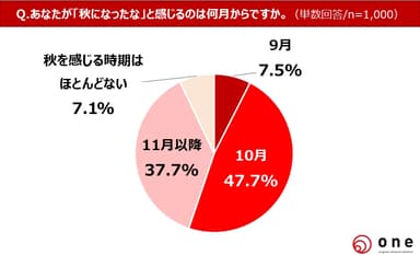 Q2.「秋になったな」と感じるのは何月からですか？