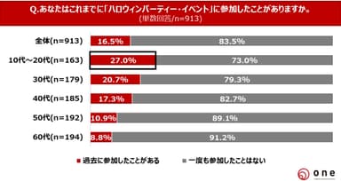 Q5.これまでにハロウィンパーティー・イベントに参加したことがありますか？