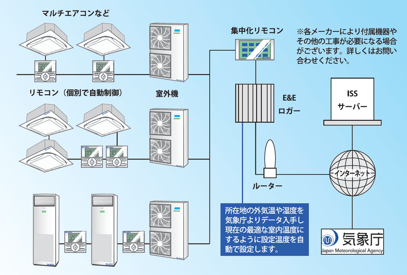 空調電力最大40％以上削減！BlueRayが省エネ空調制御システム
「E&E(Ecology & Energy)ソリューション」の提供を本格化
