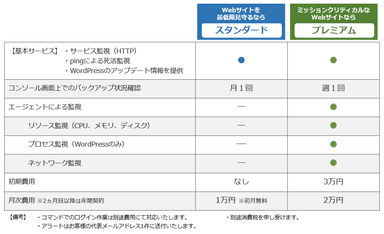 「WordPressプラス」サービス概要