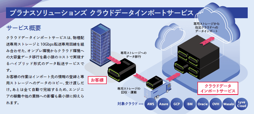 数カ月を要するテラバイト規模のデータ移行の大幅短縮を実現　
新サービス「クラウドデータインポートサービス」提供開始