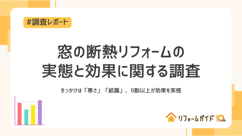 窓の断熱リフォーム、9割以上が効果を実感｜
リフォーム一括見積もりサービス「リフォームガイド」が
窓の断熱リフォームの実態と効果に関する調査を実施