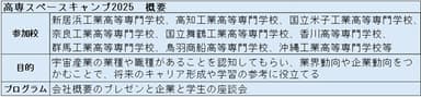 高専スペースキャンプ　概要