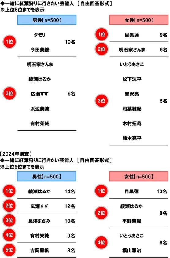 ホンダアクセス調べ　
一緒に紅葉狩りに行きたい芸能人　
男性回答では「タモリさん」「今田美桜さん」が1位、
女性回答では「目黒蓮さん」が昨年に引き続き1位