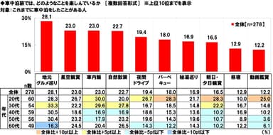 車中泊旅では、どのようなことを楽しんでいるか