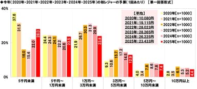 今年の秋レジャーの予算（1回あたり）