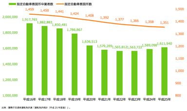 指定自動車教習所卒業者数＆教習所数推移グラフ