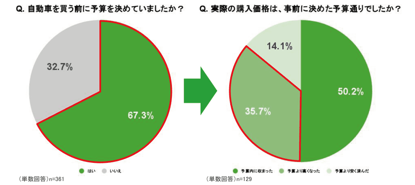 【自動車購買行動に関する調査】
物価高で変わるクルマ購買行動のリアル