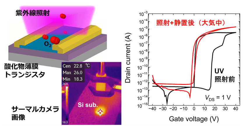 室温で薄膜トランジスタを作製する新技術　
10月23日にJST新技術説明会でオンライン公開