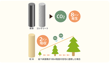 戸建住宅1棟あたり約10トンのCO2削減効果