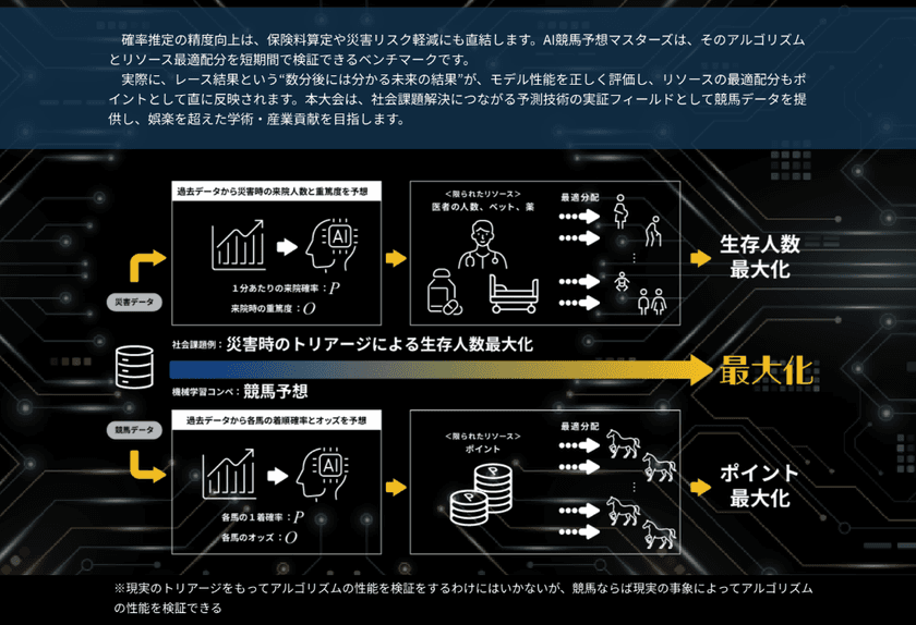 産学連携イベント「機械学習 全国学生大会2025
AI競馬予想マスターズ co-organized
 by netkeiba・JRA-VAN」が盛況のうちに閉幕
全国から110名の学生が応募、未来のAI人材育成に貢献