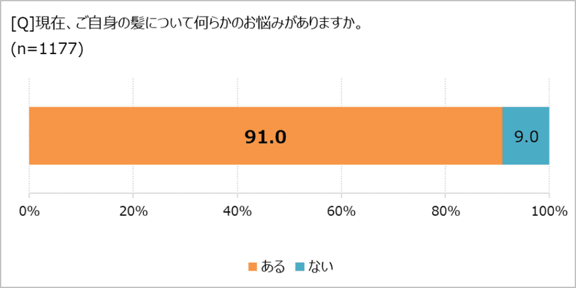 髪のお悩み、9割が抱えるも半数超が「誰にも相談していない」！ 
「ほぼ1000人にききました」が調査結果を発表。