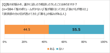 髪の悩みを誰かに相談したか