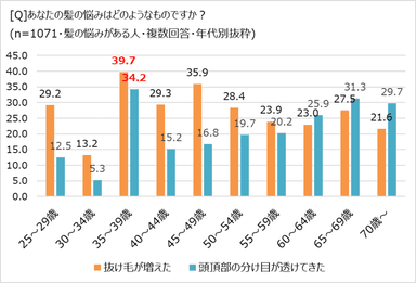 どのような悩みか（年代別抜粋）
