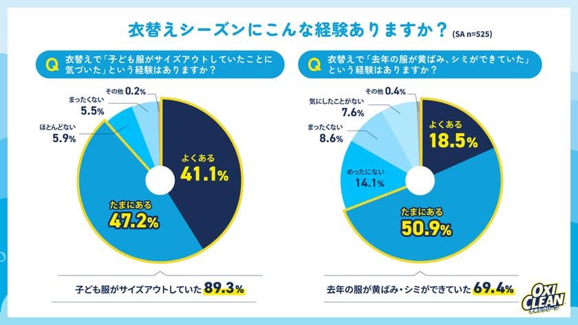 【衣替えの季節到来】子どものおさがりについての意識調査
ママたちの3人に1人が“おさがりマウント”を経験
