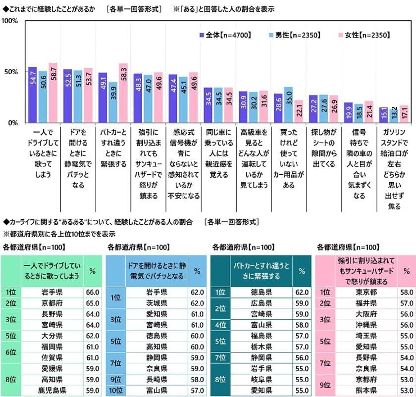 【カーライフ“あるある”経験率】
1位「一人でドライブしているときに
歌ってしまう」54.7%、
2位「ドアを開けるときに静電気でバチッとなる」52.5%、
3位「パトカーとすれ違うときに緊張する」49.1%
（アクサ損害保険調べ）