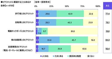 ヒヤリハットに遭遇することはあるか