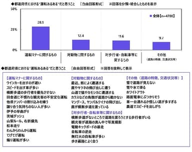 都道府県における”運転あるある”だと思うこと2