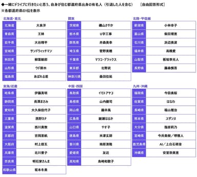 一緒にドライブに行きたいと思う、自身が住む都道県出身の有名人