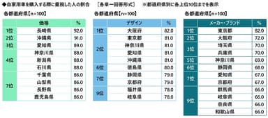 自家用車を購入する際に重視した人の割合（価格／デザイン／メーカー・ブランド）