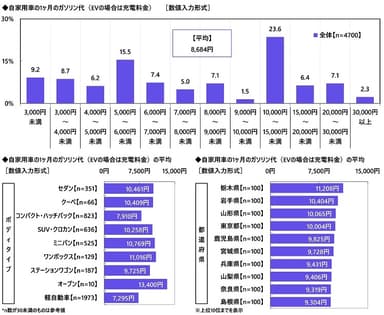 自家用車の1ヶ月のガソリン代