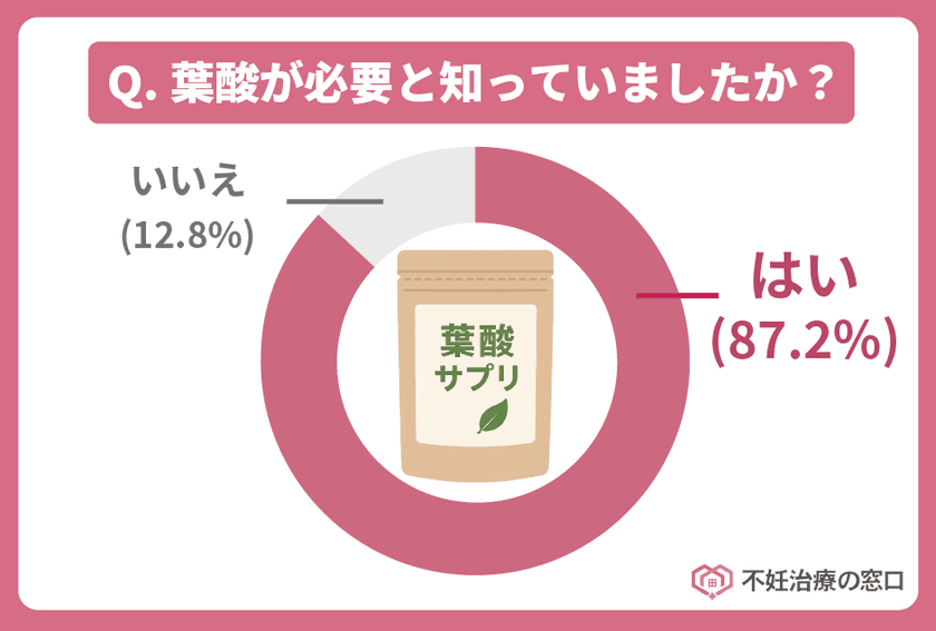20～50代女性対象「妊娠に関する意識調査」を実施　
85％の女性が妊娠中に摂取した栄養素を発表