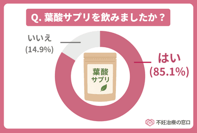 妊活中や妊娠中に葉酸サプリを飲みましたか？