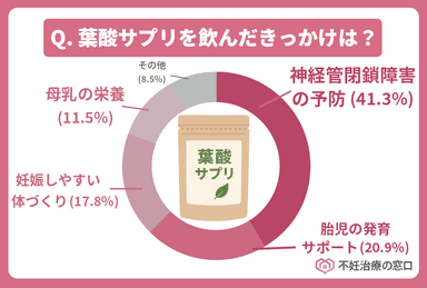 葉酸サプリを飲んだきっかけは何ですか？