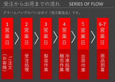 出来立てをすぐに冷凍してお届け