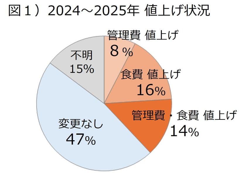 老人ホーム等の434社(上位200グループ)値上げ分析　
平均値上げ額は管理費6,100円・食費4,900円　
過去3年間に「値上げを行わなかった」企業は約4割