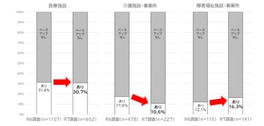 図8　ベースアップの実施率の変化