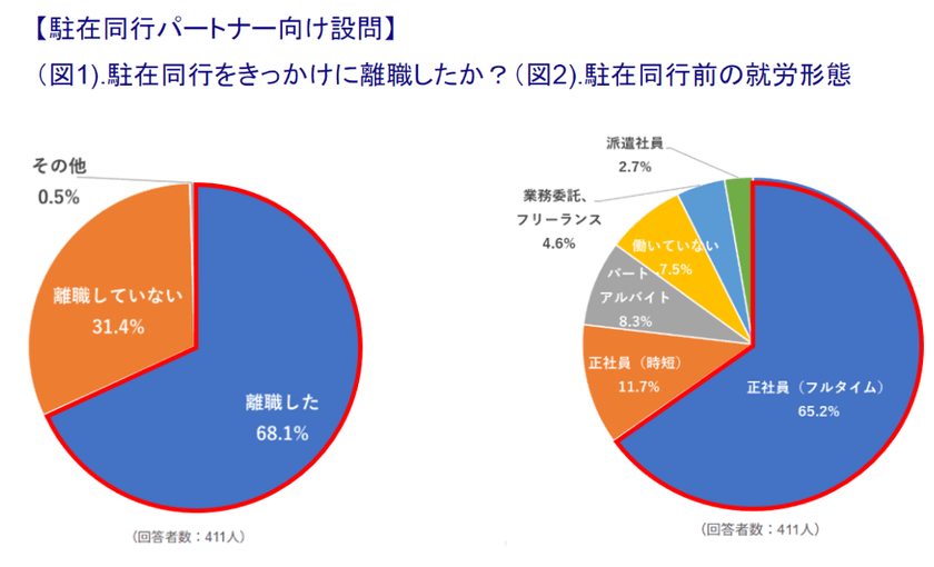 『共働き時代の駐在』実態調査アンケートを実施　
海外転勤でパートナーの7割が離職、企業にもマイナス影響が