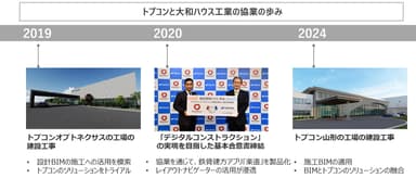 トプコンと大和ハウス工業の協業の歩み