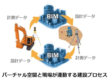 バーチャル空間と現場が連動する建設プロセス