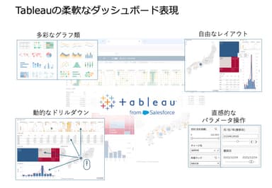 Tableauの柔軟なダッシュボード表現
