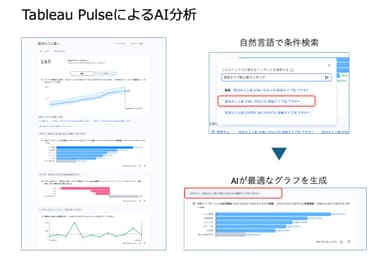 Tableau PulseによるAI分析