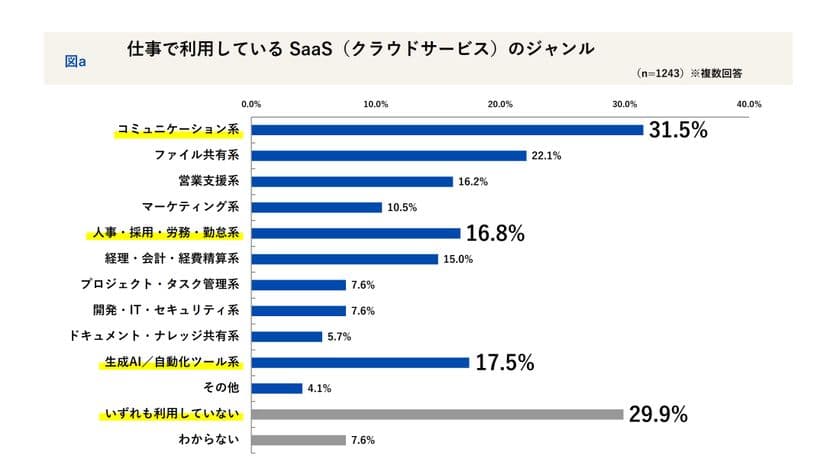 会社員1,243名に聞く「2025年 SaaS活用の実態」─
増えるツール、追いつかない管理。スピードと統制の最適解
