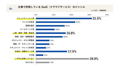 利用しているSaaSのジャンル